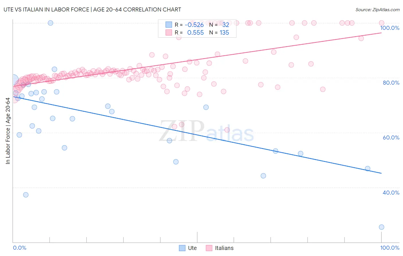 Ute vs Italian In Labor Force | Age 20-64