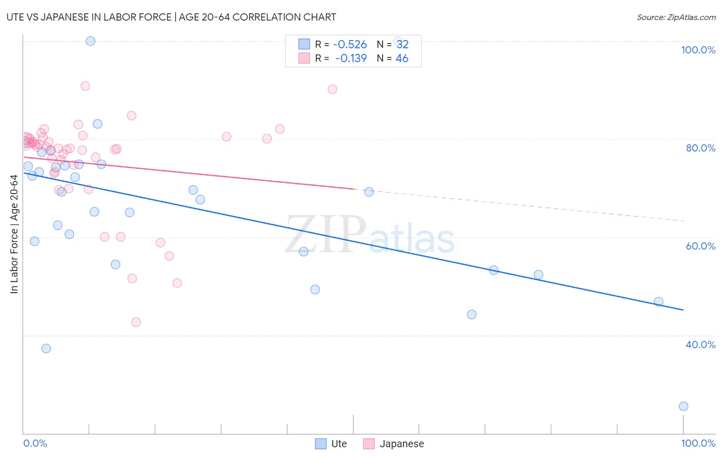 Ute vs Japanese In Labor Force | Age 20-64