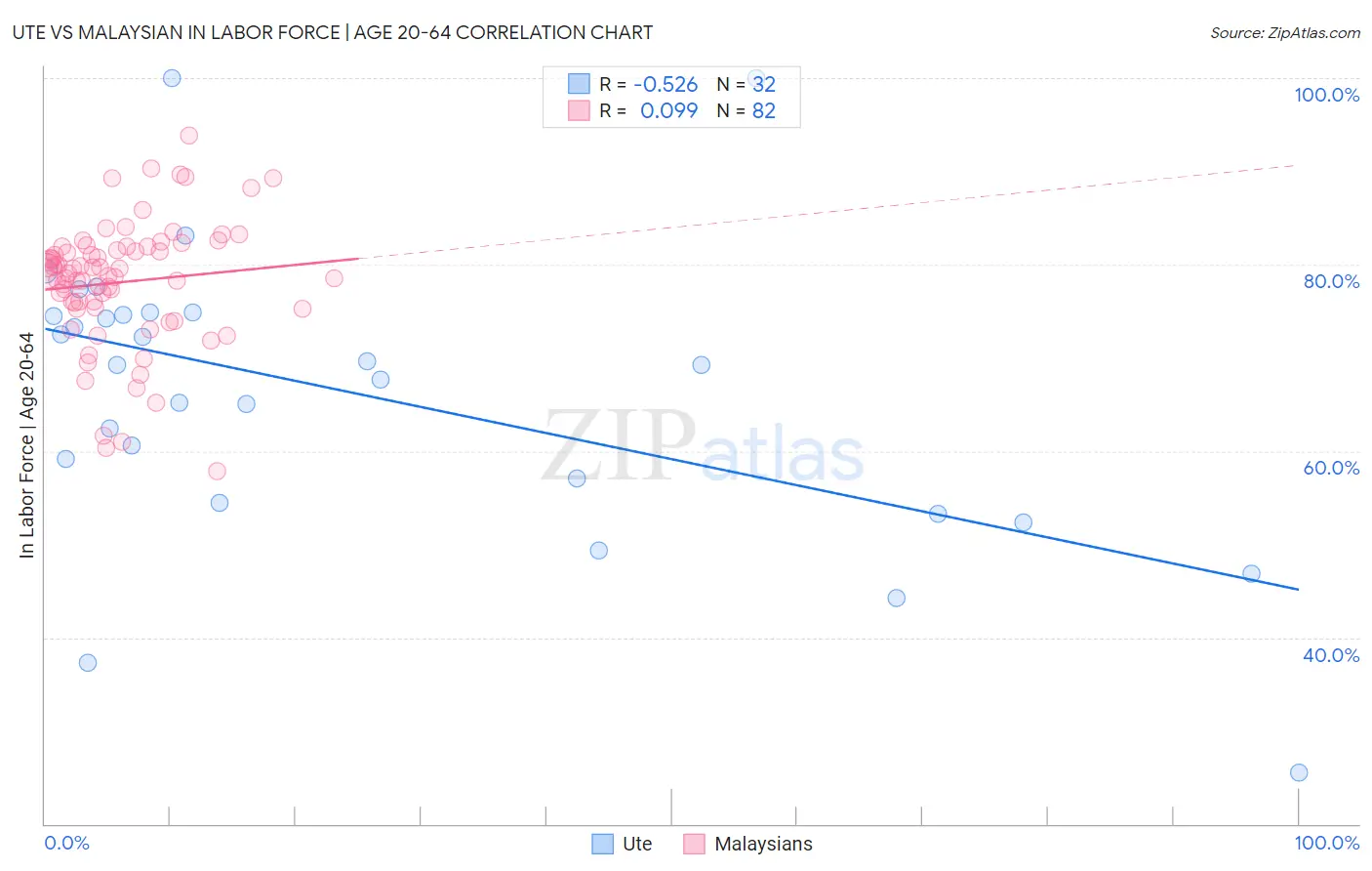 Ute vs Malaysian In Labor Force | Age 20-64