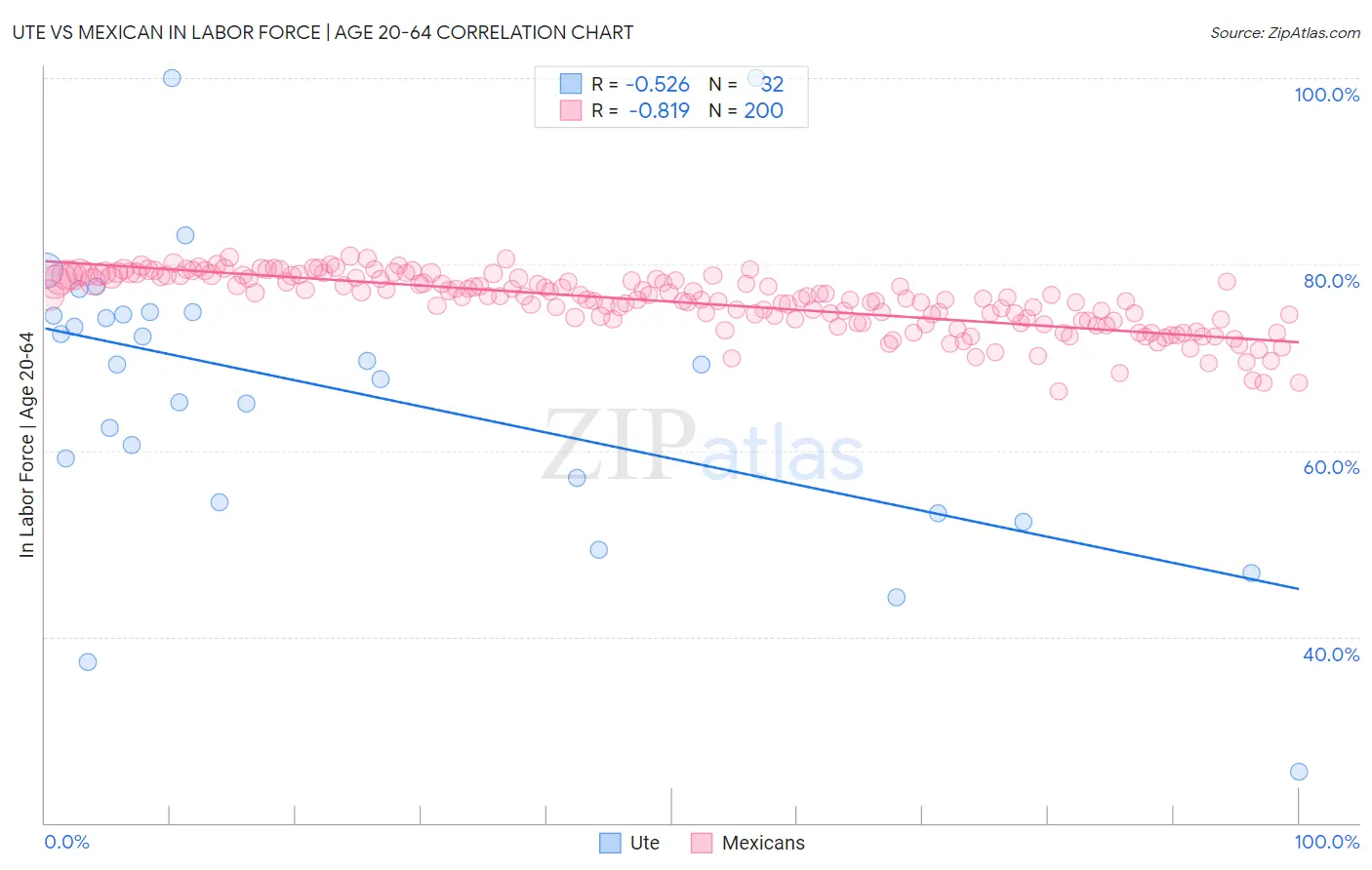 Ute vs Mexican In Labor Force | Age 20-64