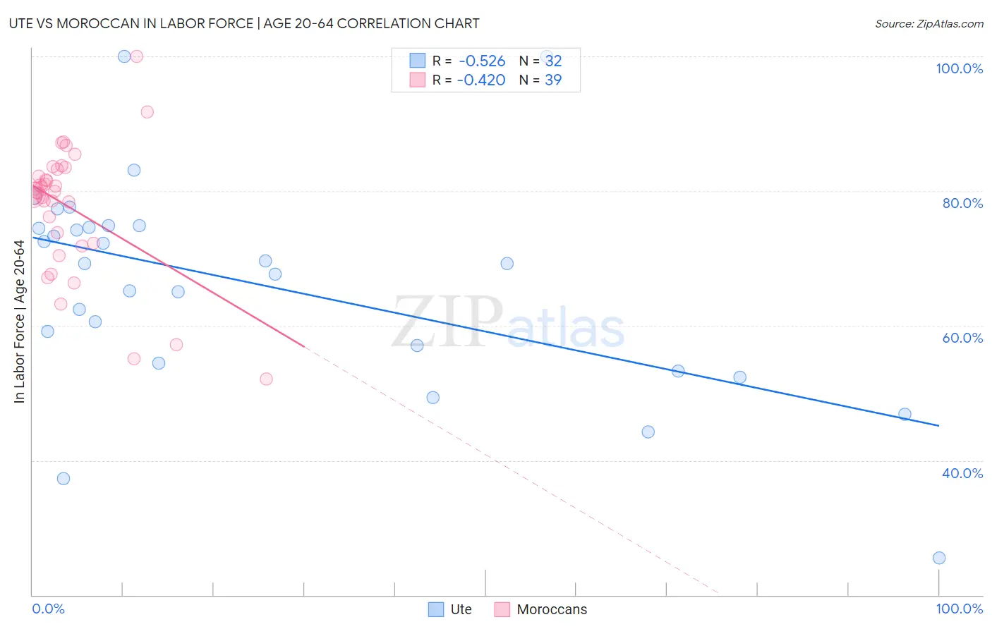 Ute vs Moroccan In Labor Force | Age 20-64