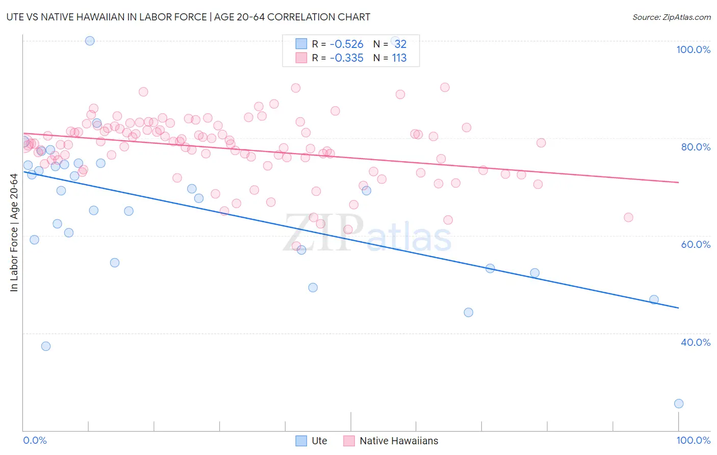 Ute vs Native Hawaiian In Labor Force | Age 20-64