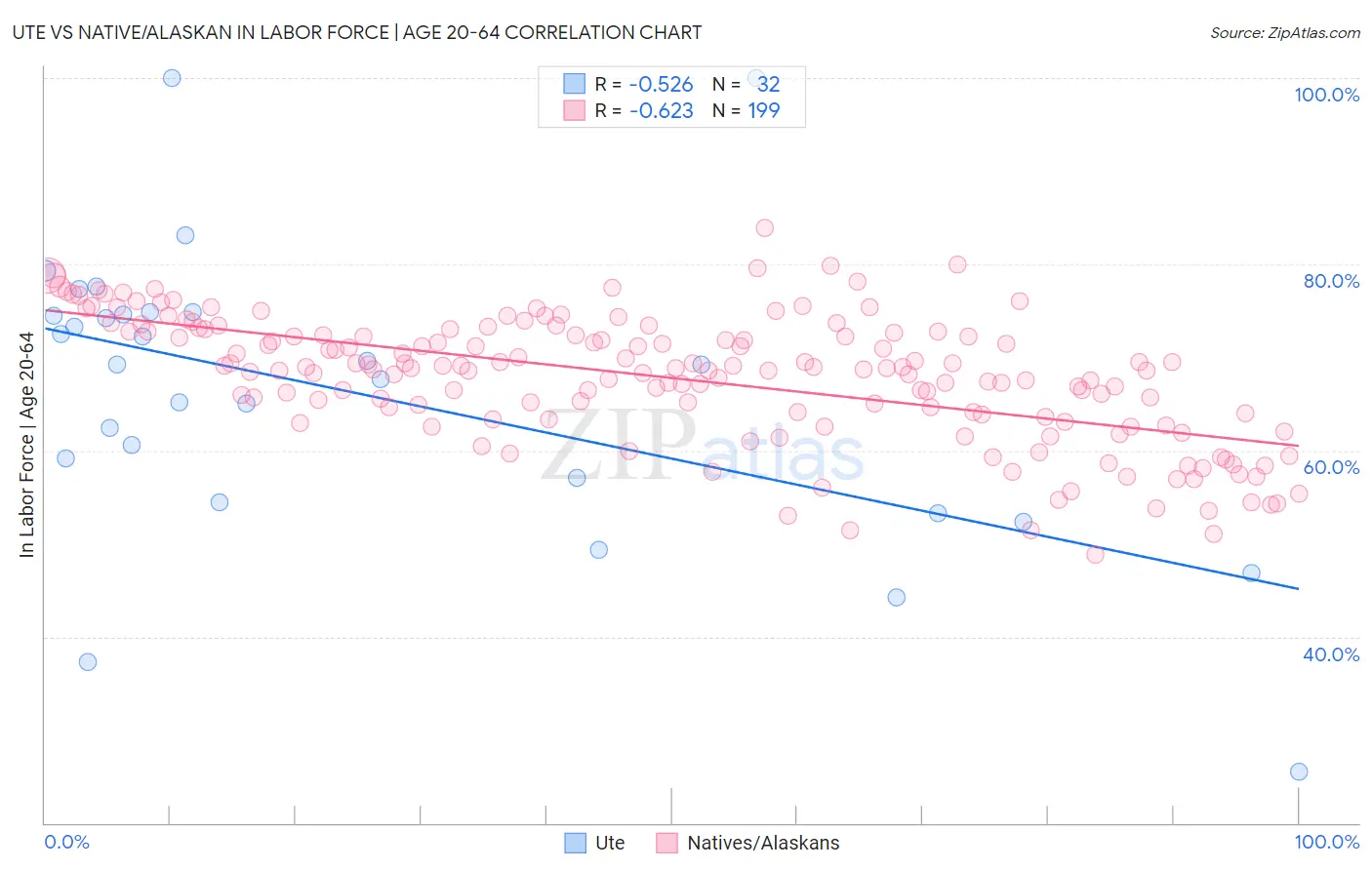 Ute vs Native/Alaskan In Labor Force | Age 20-64