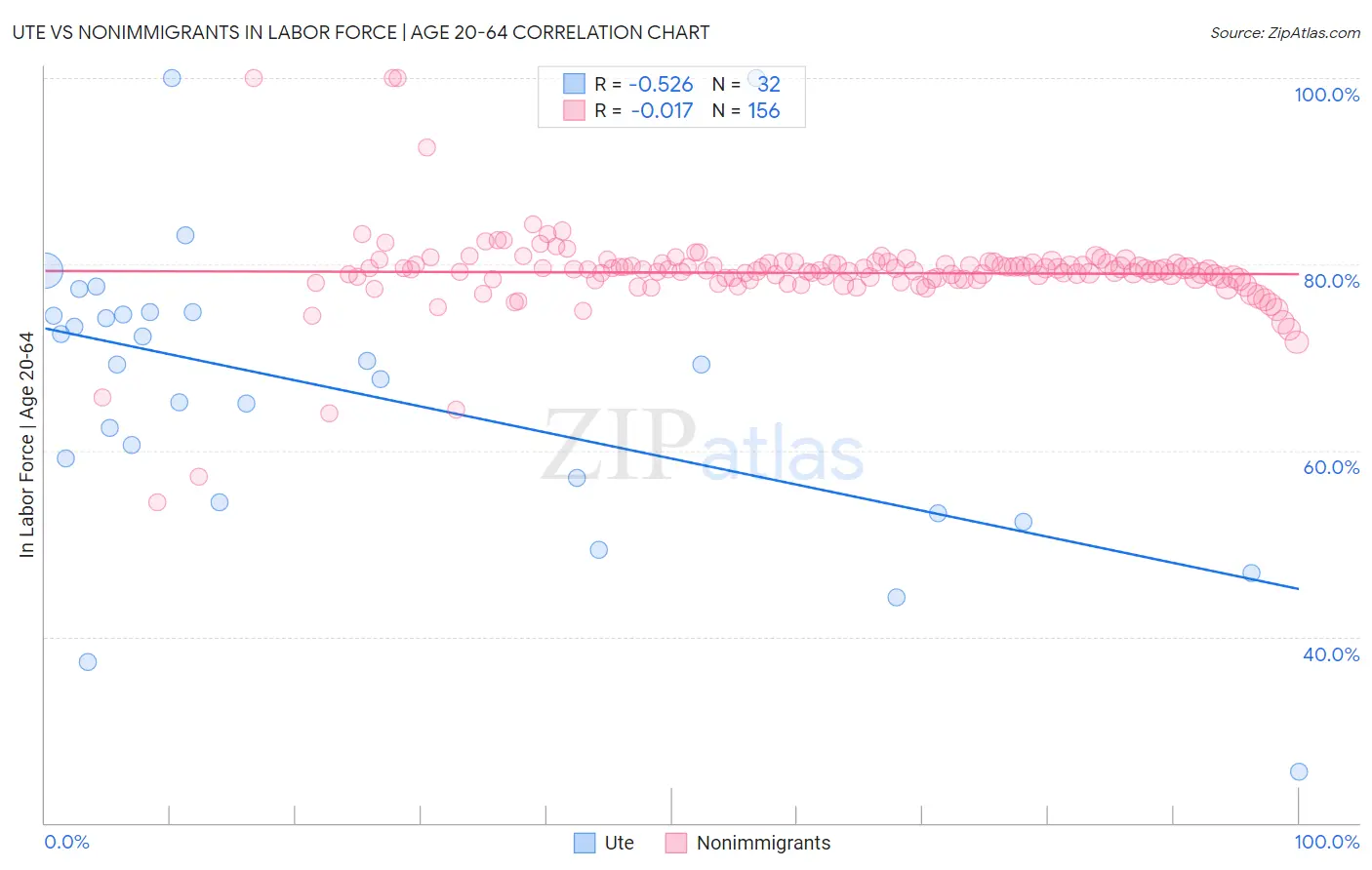 Ute vs Nonimmigrants In Labor Force | Age 20-64