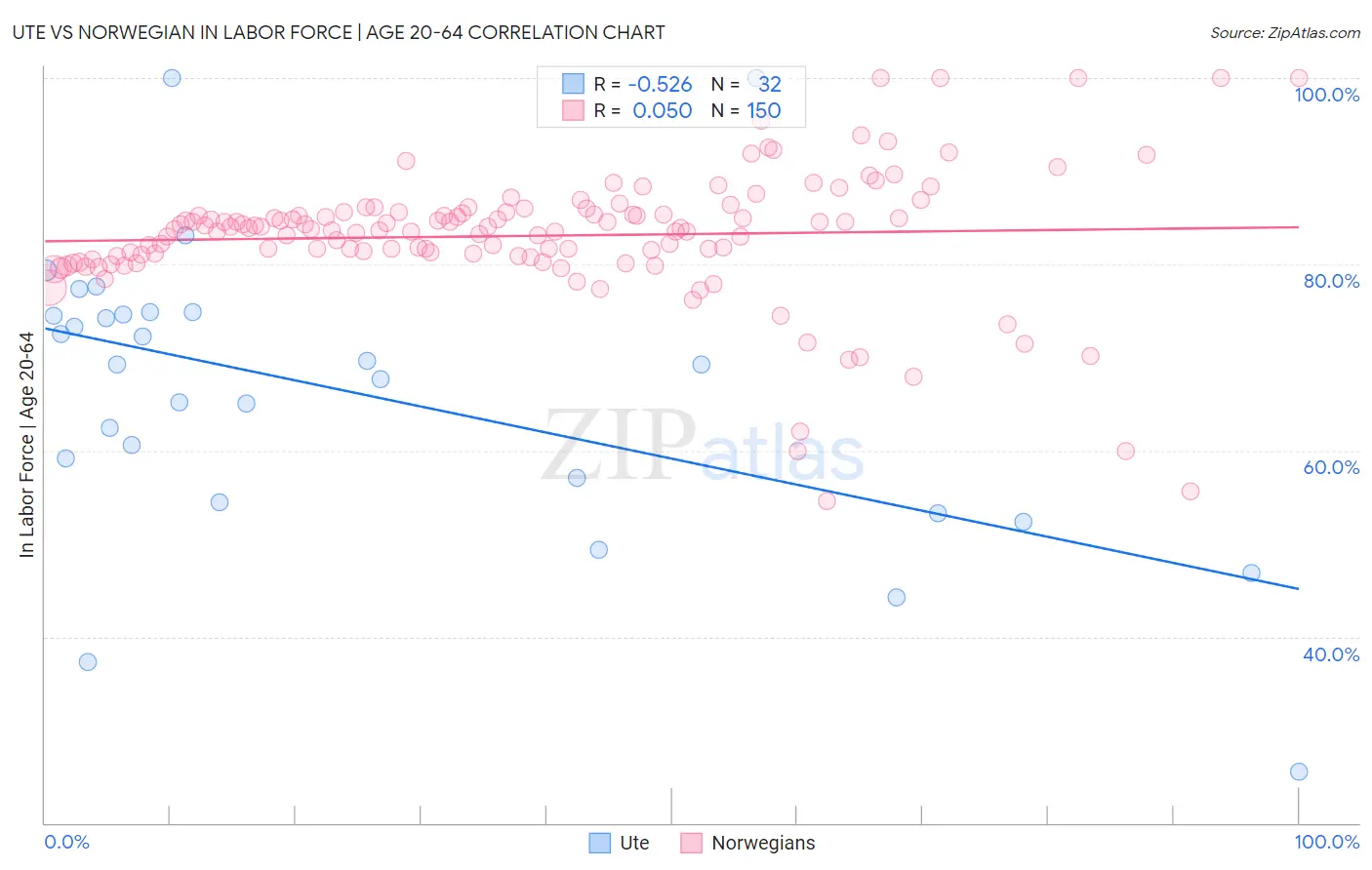 Ute vs Norwegian In Labor Force | Age 20-64