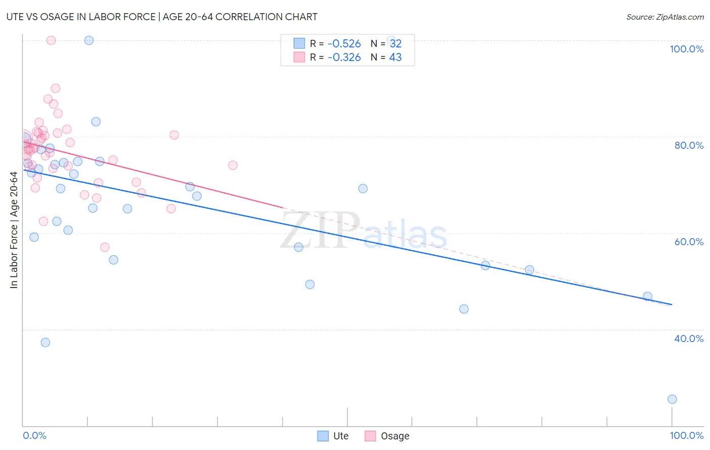 Ute vs Osage In Labor Force | Age 20-64
