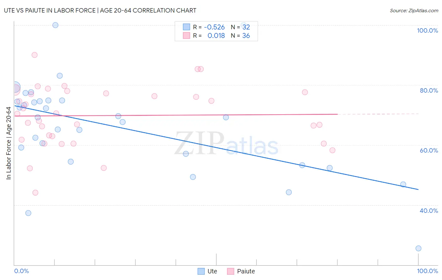 Ute vs Paiute In Labor Force | Age 20-64