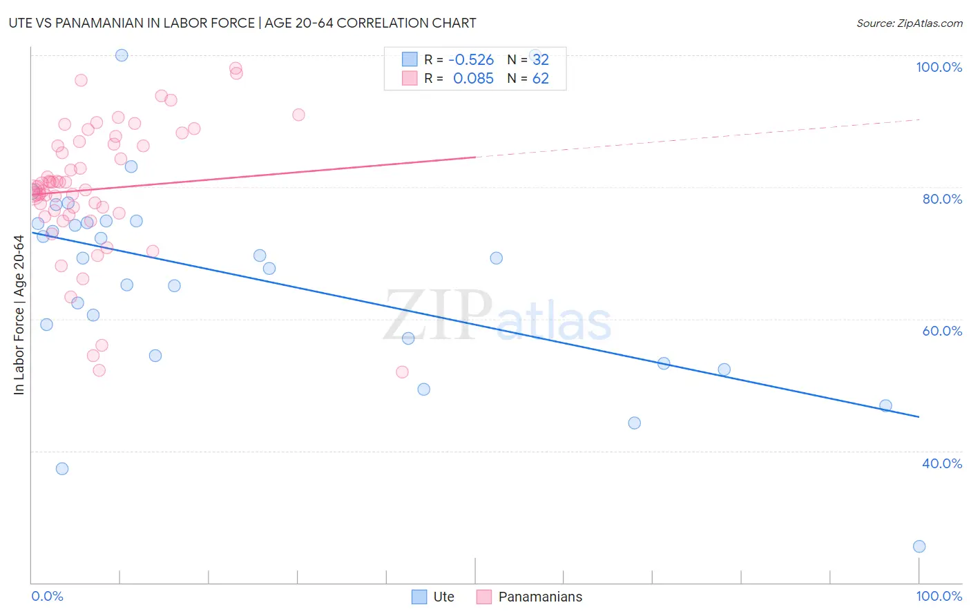 Ute vs Panamanian In Labor Force | Age 20-64