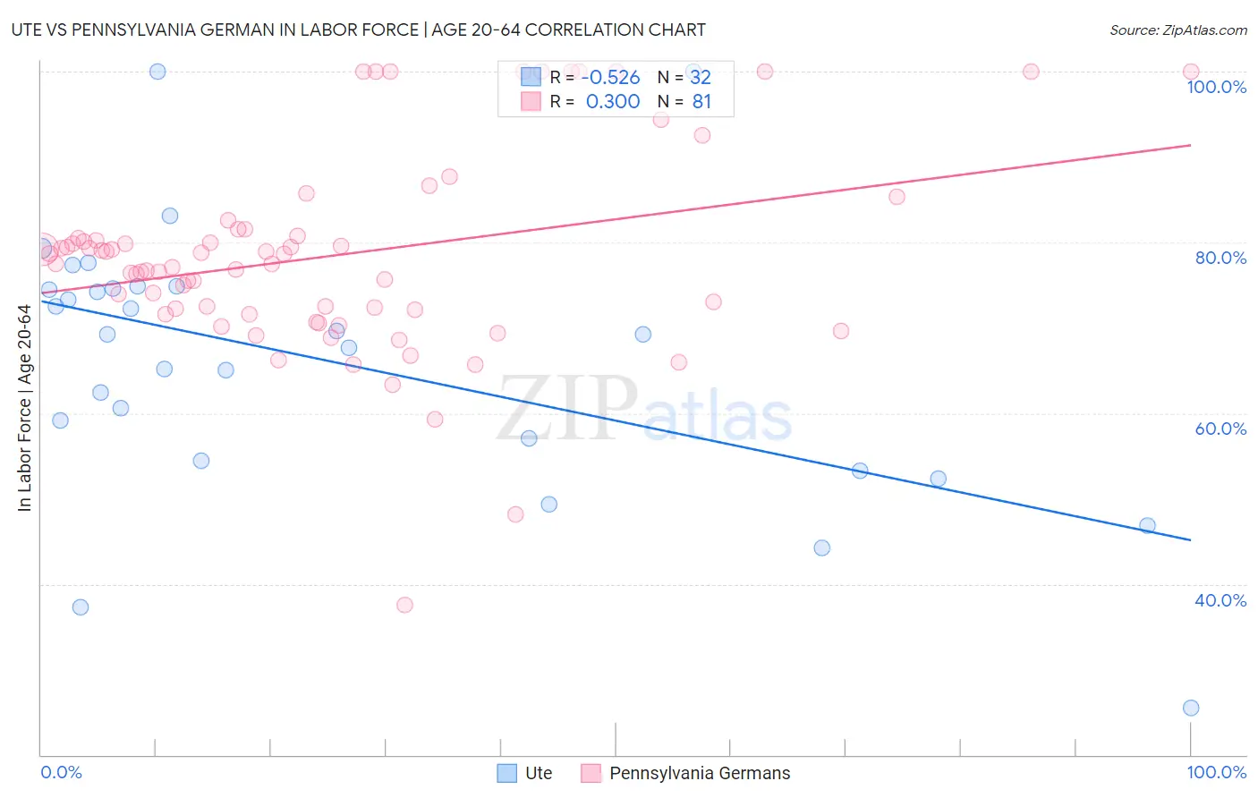 Ute vs Pennsylvania German In Labor Force | Age 20-64