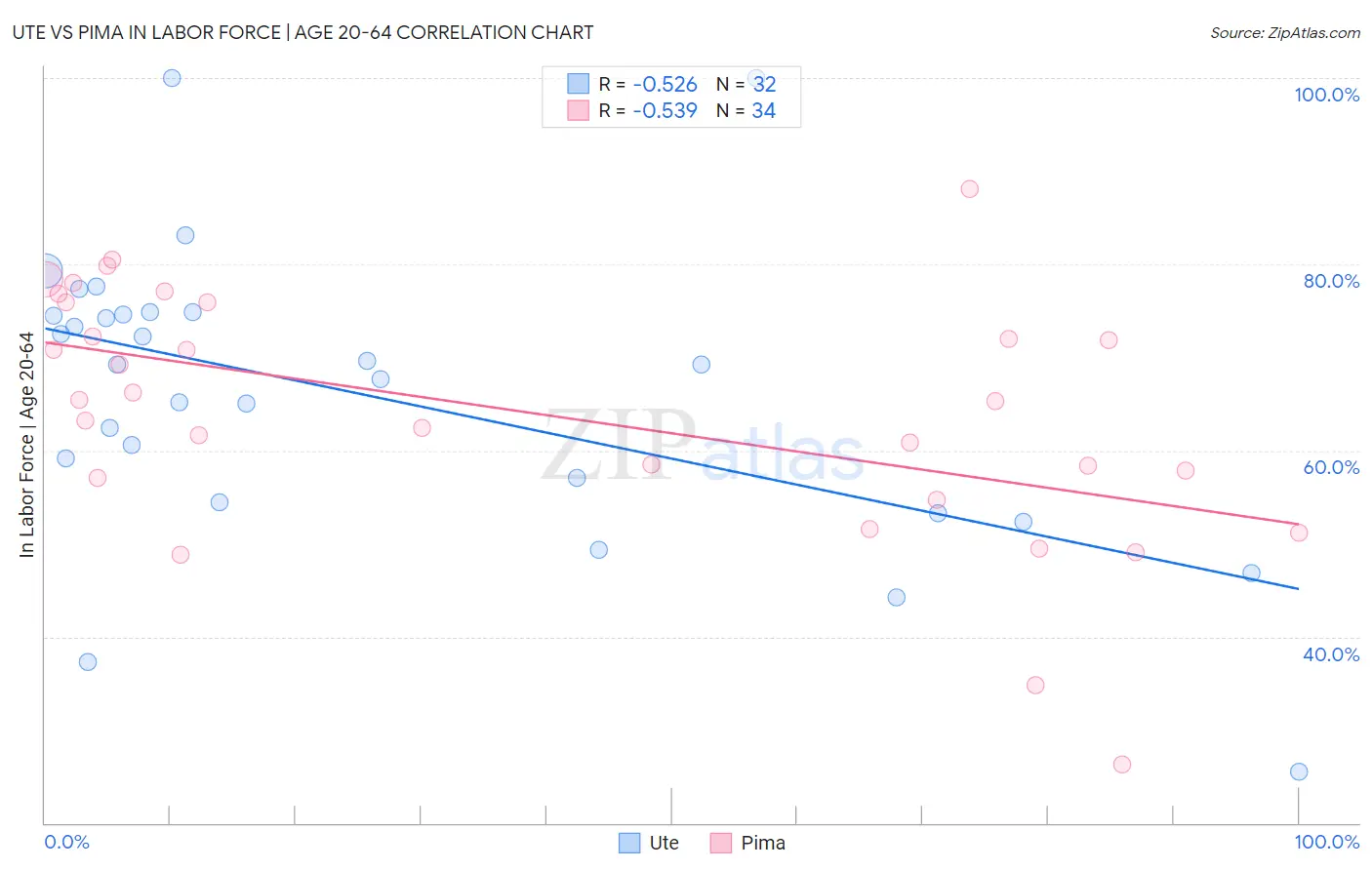 Ute vs Pima In Labor Force | Age 20-64