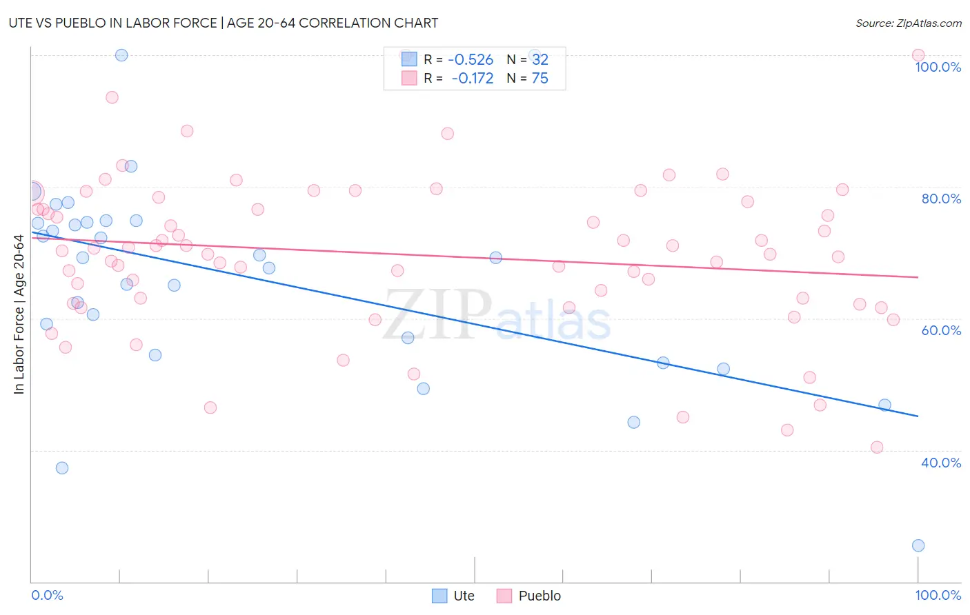 Ute vs Pueblo In Labor Force | Age 20-64