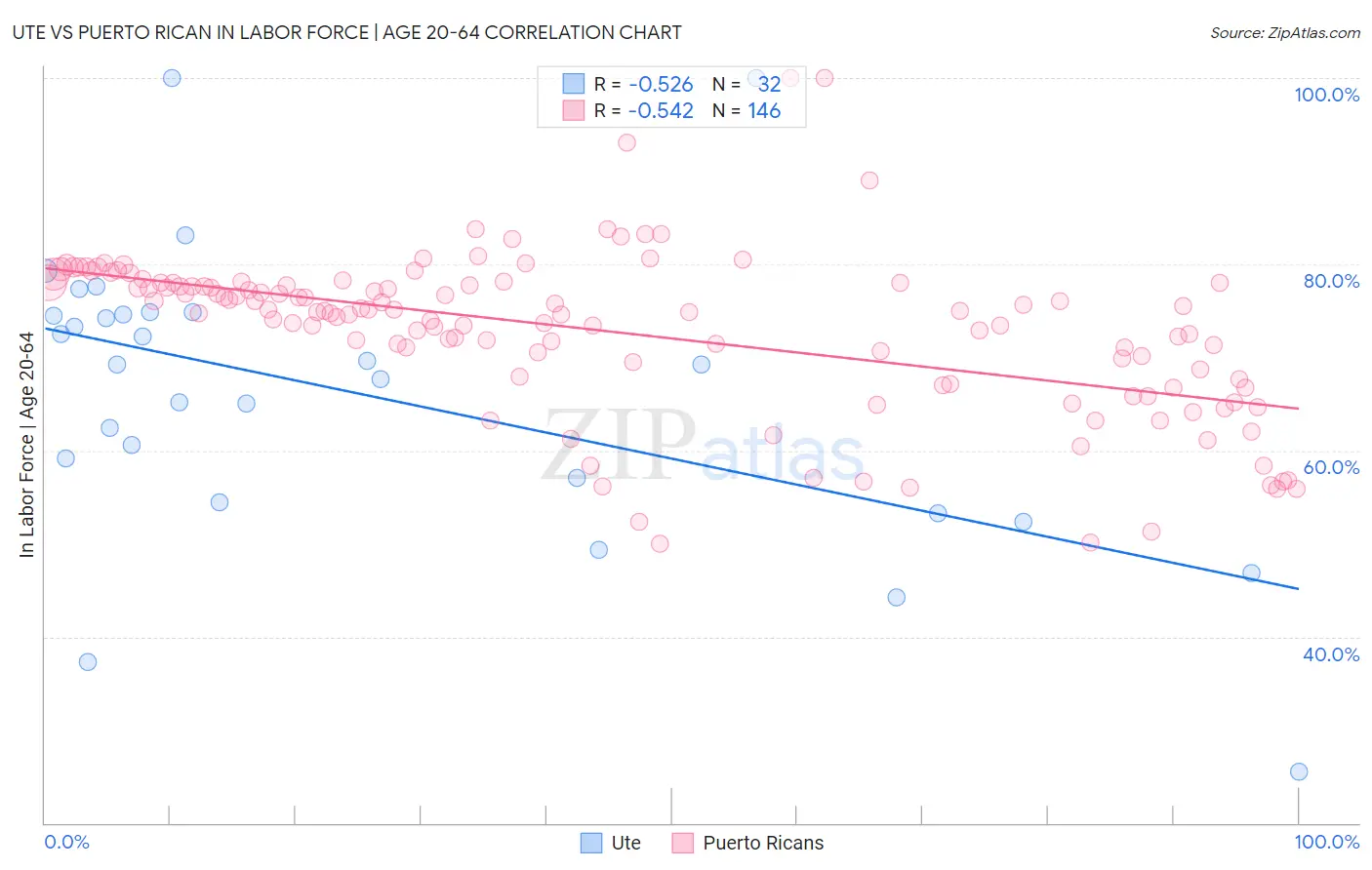 Ute vs Puerto Rican In Labor Force | Age 20-64