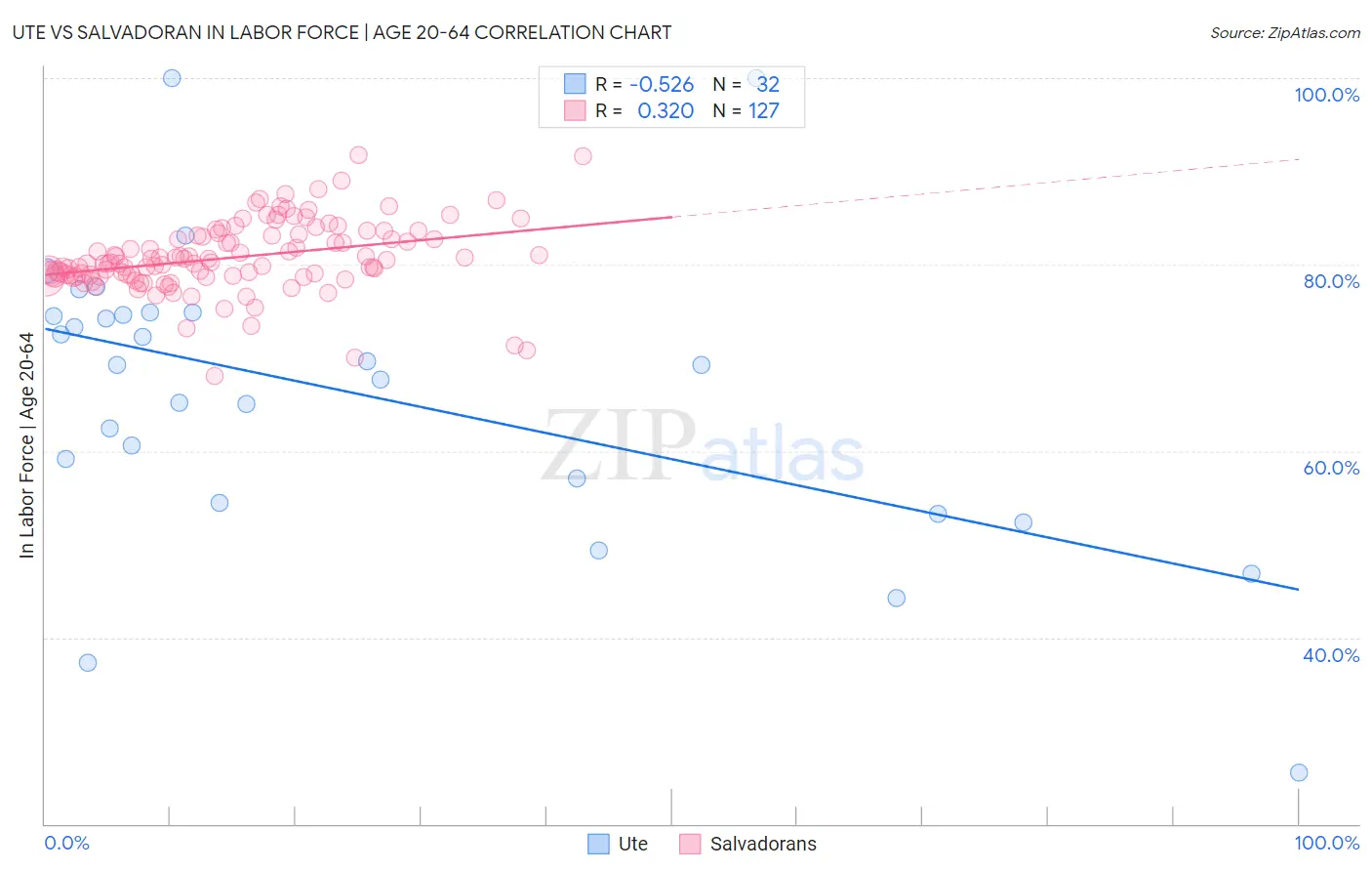 Ute vs Salvadoran In Labor Force | Age 20-64