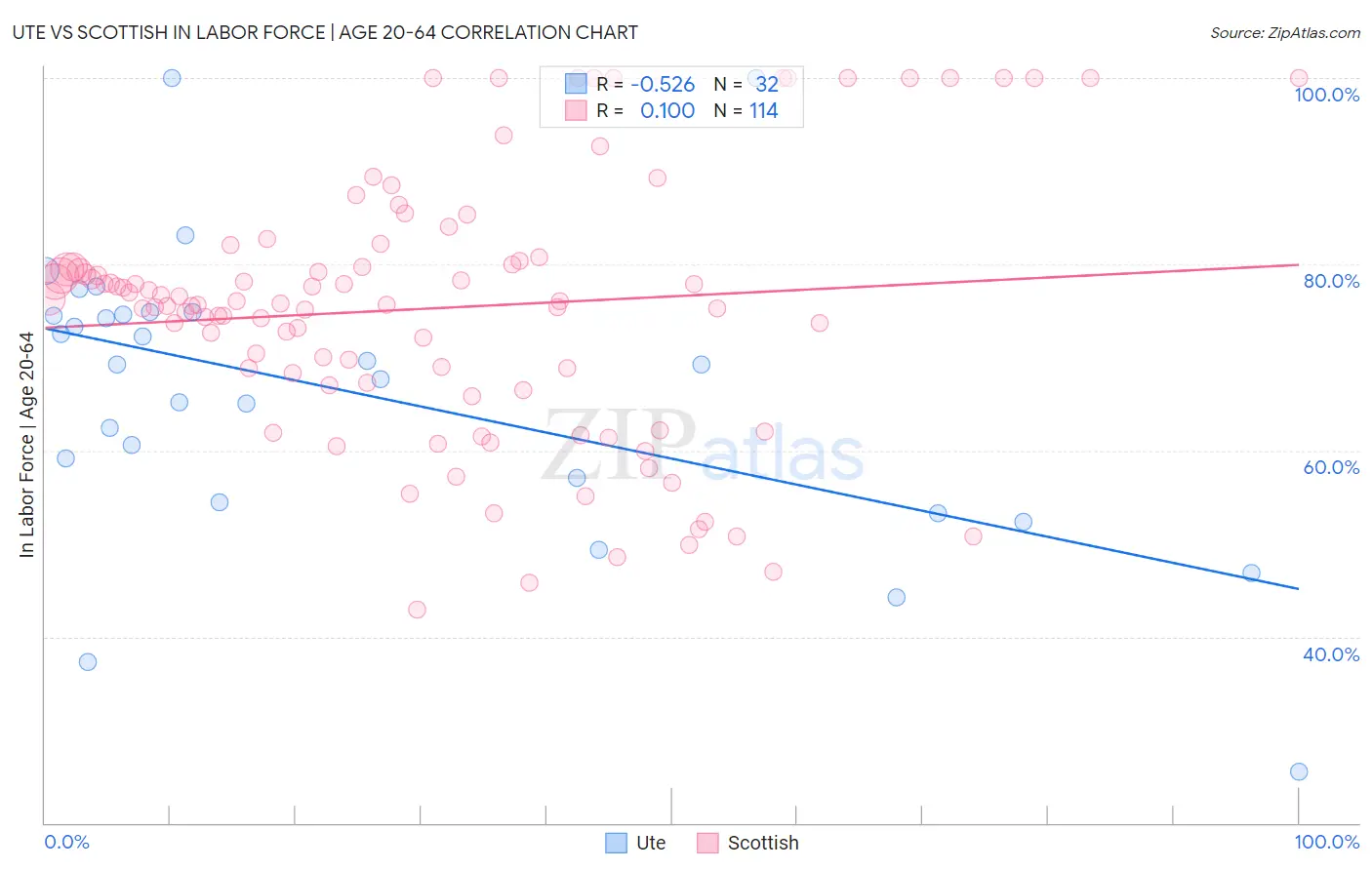 Ute vs Scottish In Labor Force | Age 20-64