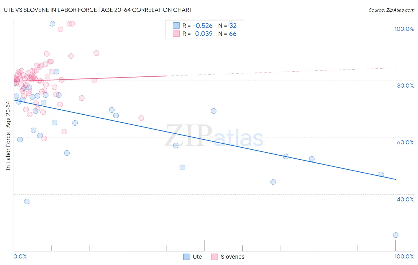 Ute vs Slovene In Labor Force | Age 20-64