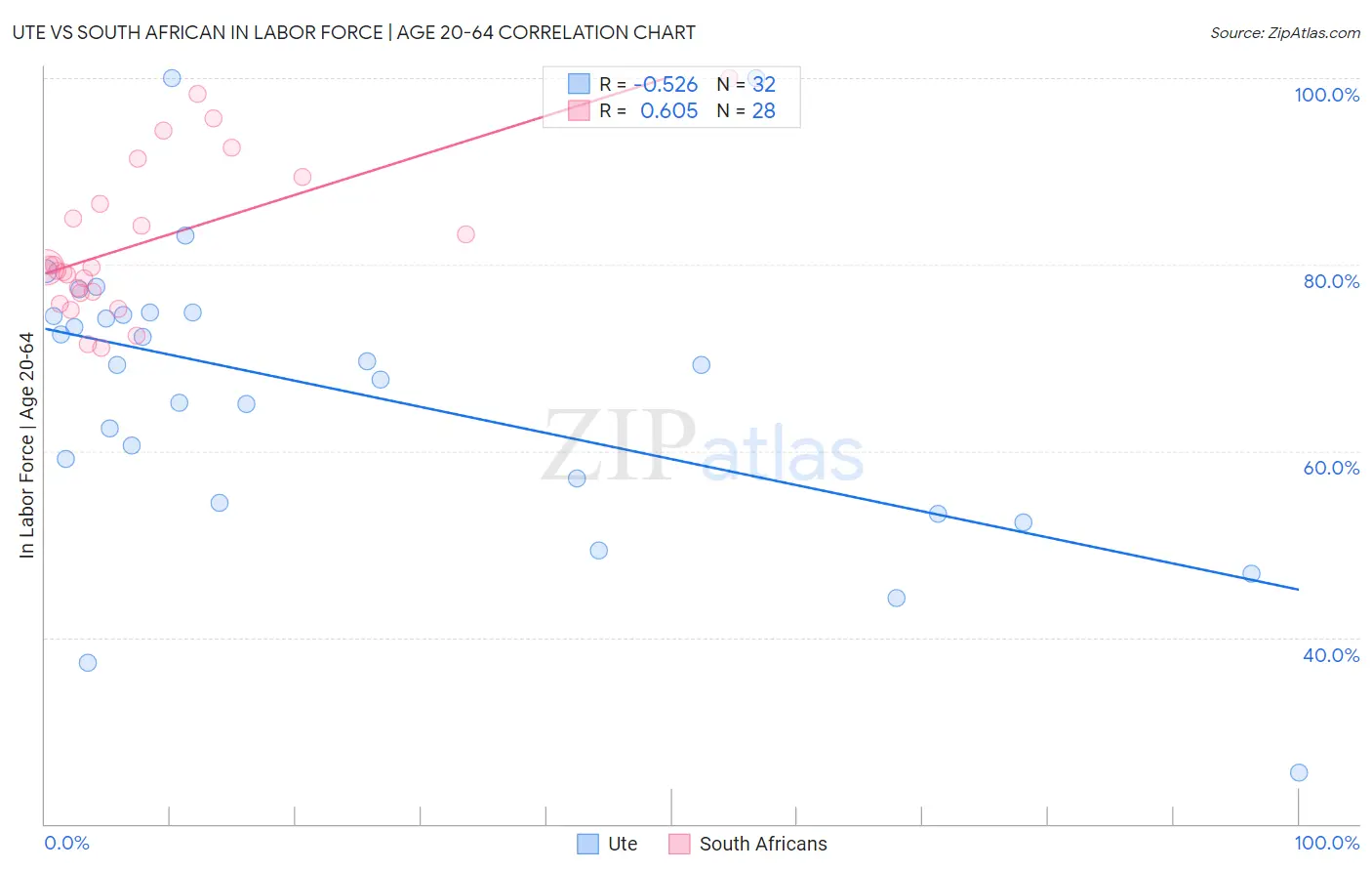 Ute vs South African In Labor Force | Age 20-64