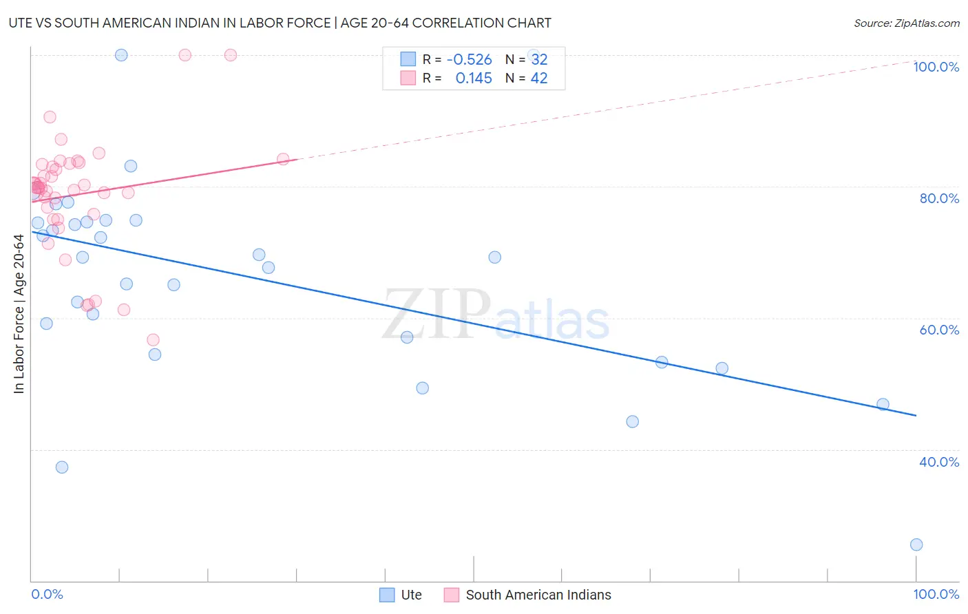 Ute vs South American Indian In Labor Force | Age 20-64