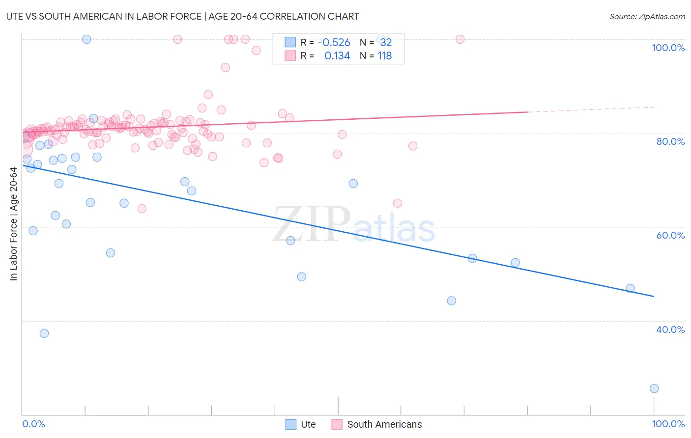 Ute vs South American In Labor Force | Age 20-64