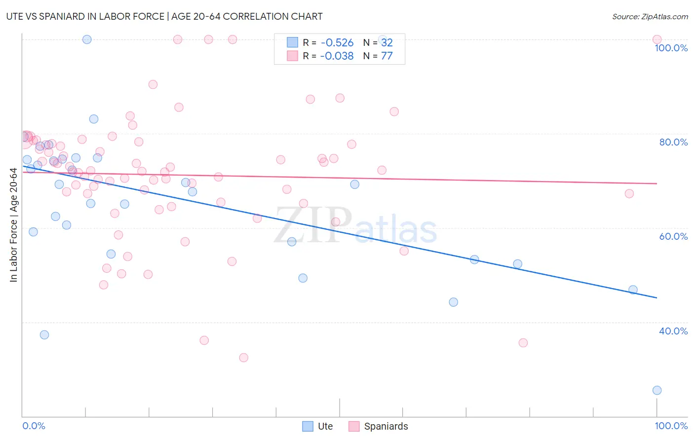 Ute vs Spaniard In Labor Force | Age 20-64