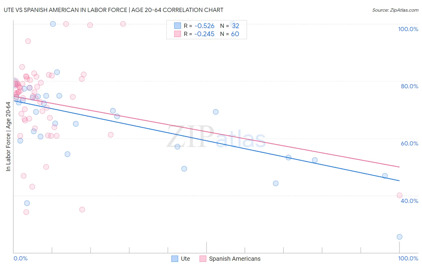 Ute vs Spanish American In Labor Force | Age 20-64