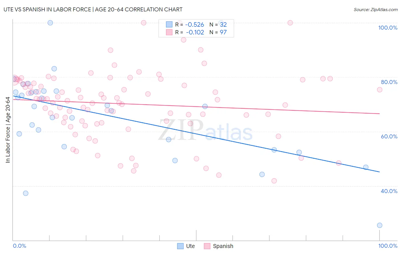 Ute vs Spanish In Labor Force | Age 20-64