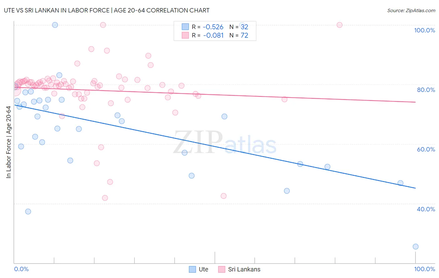 Ute vs Sri Lankan In Labor Force | Age 20-64