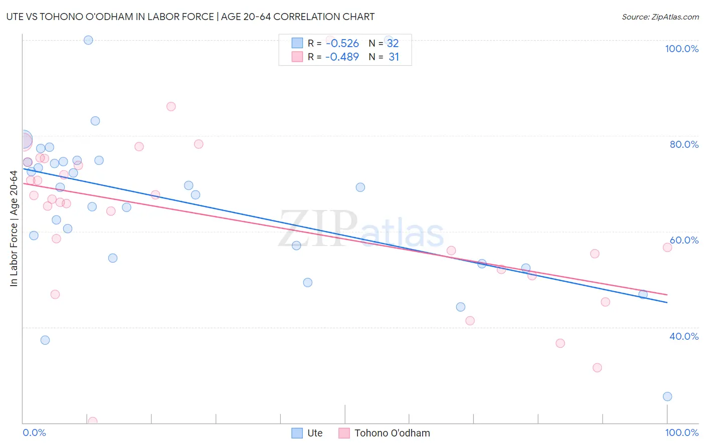 Ute vs Tohono O'odham In Labor Force | Age 20-64
