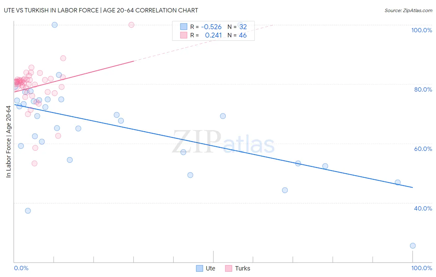 Ute vs Turkish In Labor Force | Age 20-64