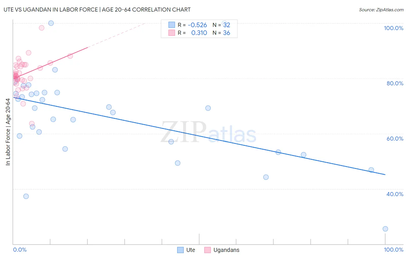 Ute vs Ugandan In Labor Force | Age 20-64