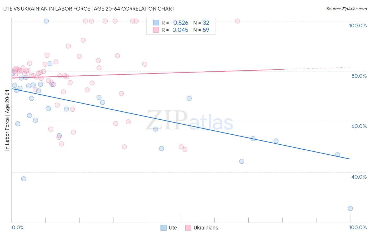 Ute vs Ukrainian In Labor Force | Age 20-64
