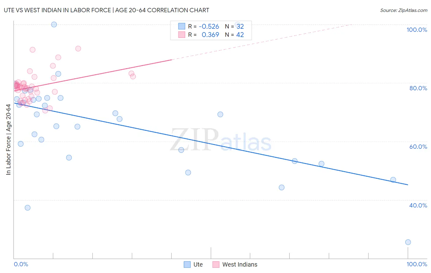Ute vs West Indian In Labor Force | Age 20-64