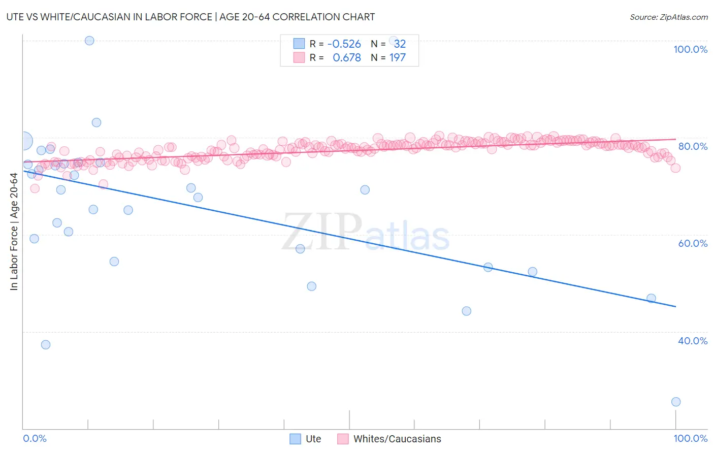 Ute vs White/Caucasian In Labor Force | Age 20-64