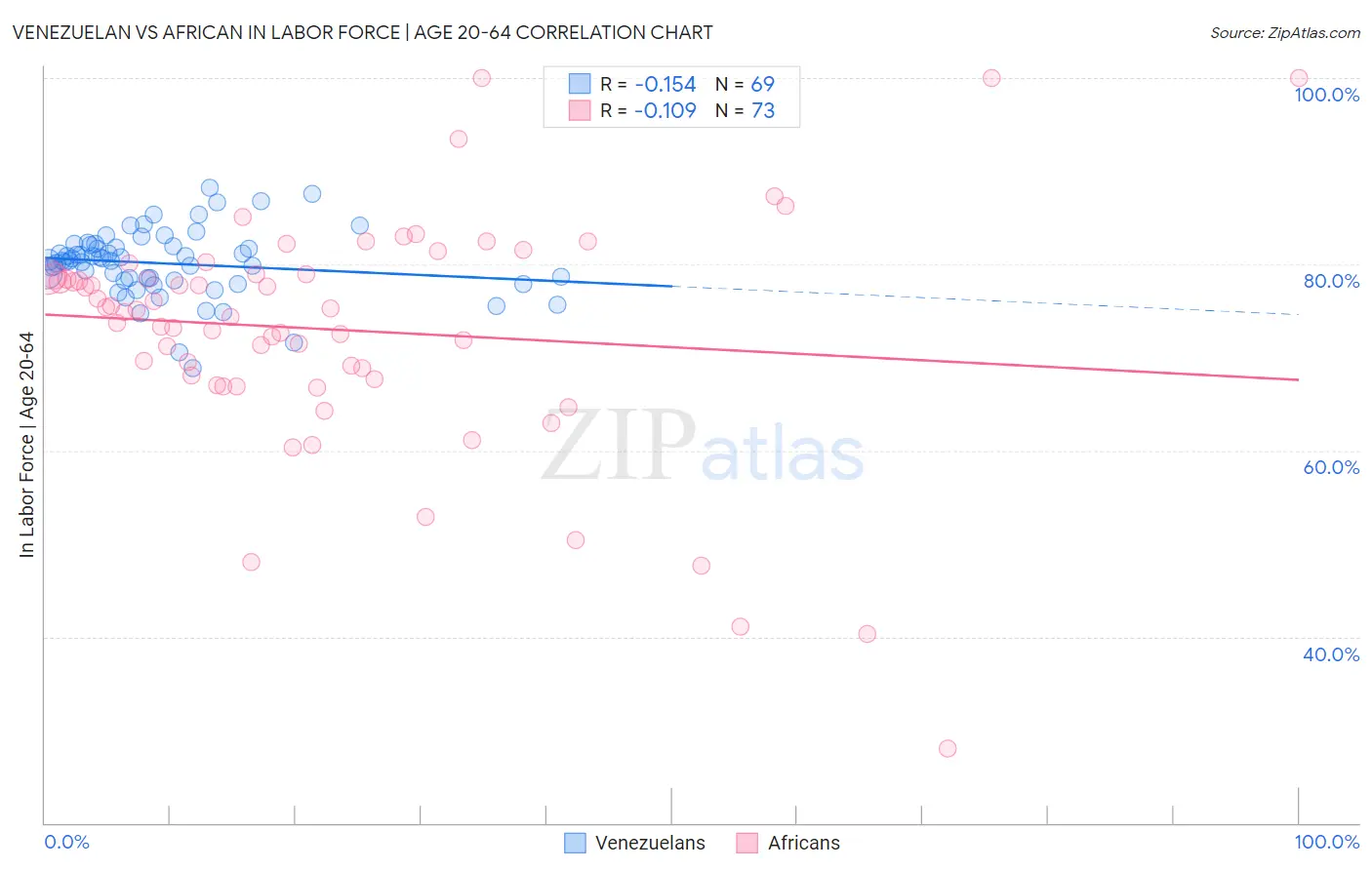 Venezuelan vs African In Labor Force | Age 20-64