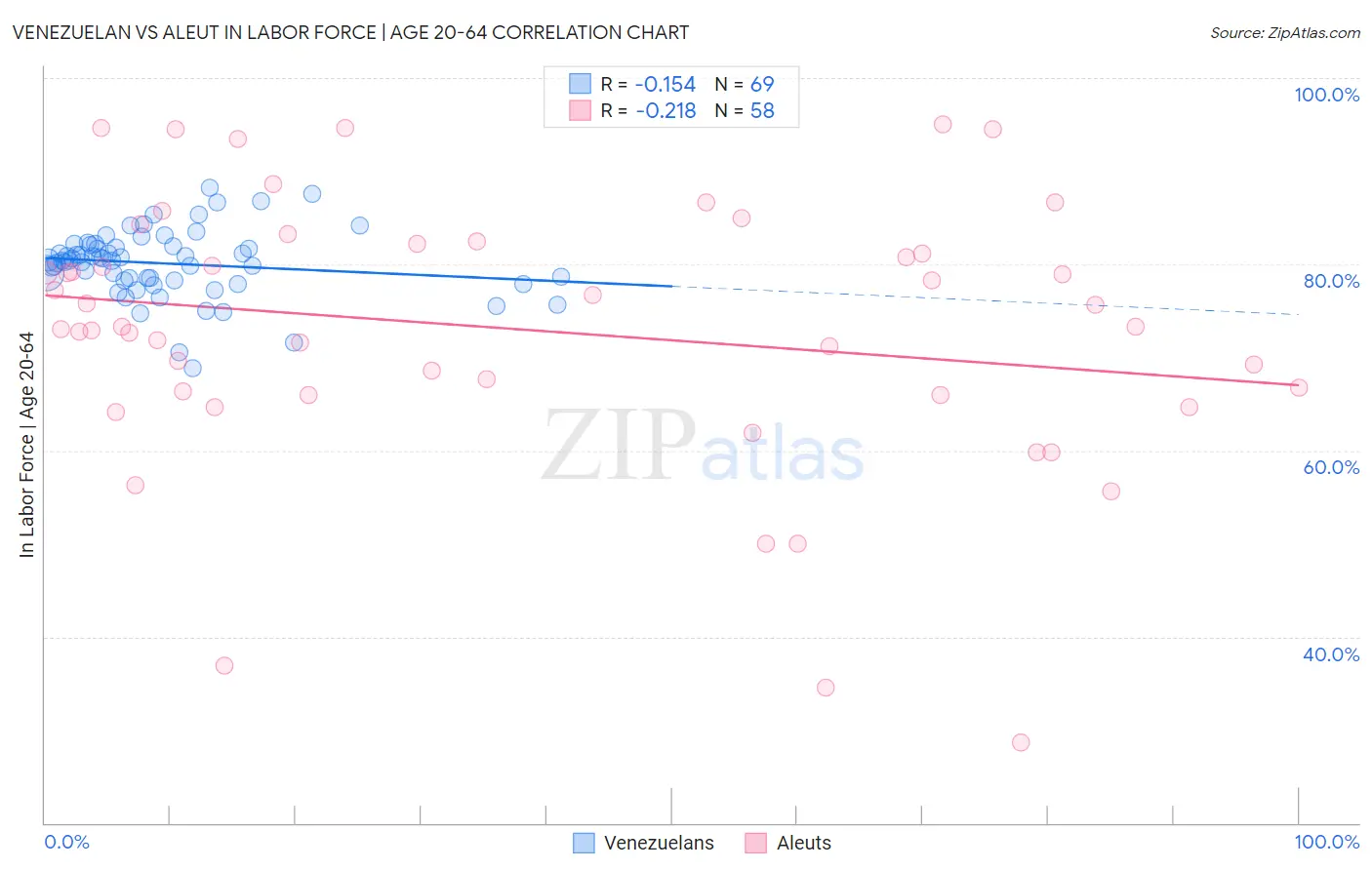 Venezuelan vs Aleut In Labor Force | Age 20-64