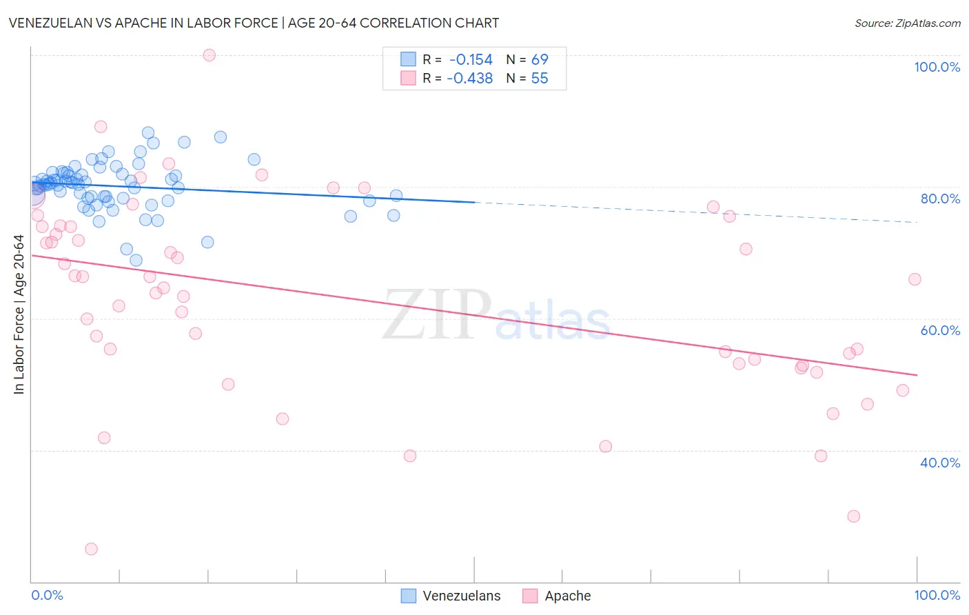 Venezuelan vs Apache In Labor Force | Age 20-64