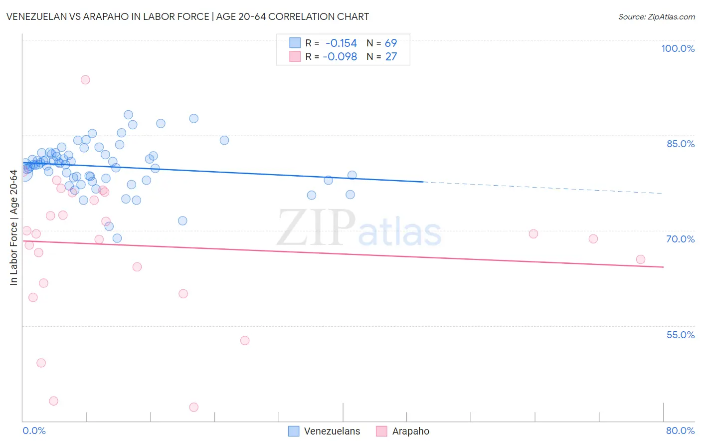 Venezuelan vs Arapaho In Labor Force | Age 20-64