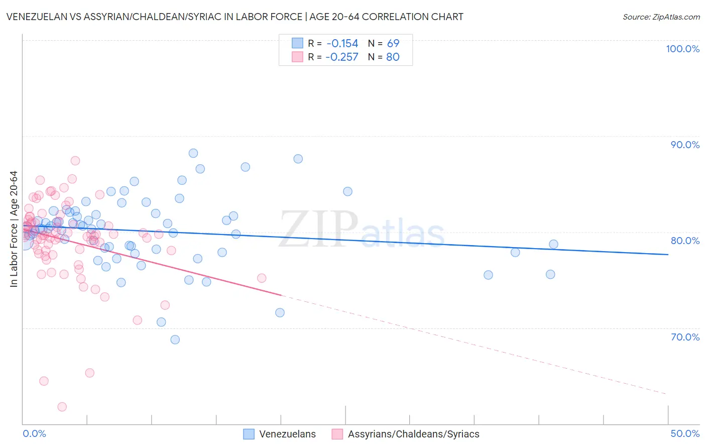 Venezuelan vs Assyrian/Chaldean/Syriac In Labor Force | Age 20-64