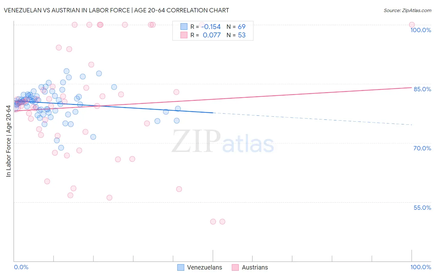 Venezuelan vs Austrian In Labor Force | Age 20-64