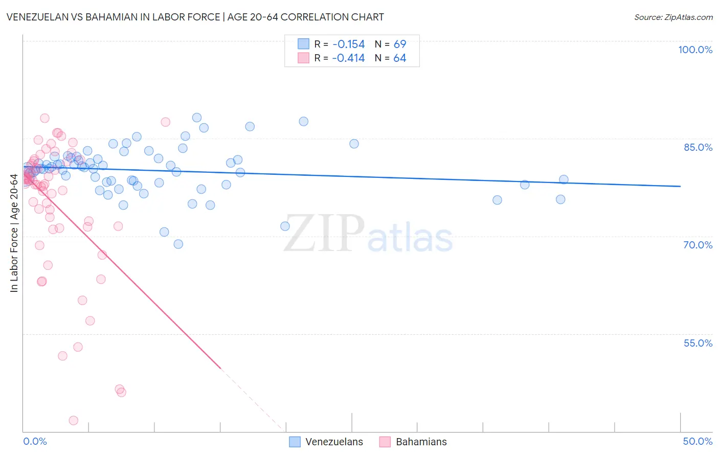 Venezuelan vs Bahamian In Labor Force | Age 20-64