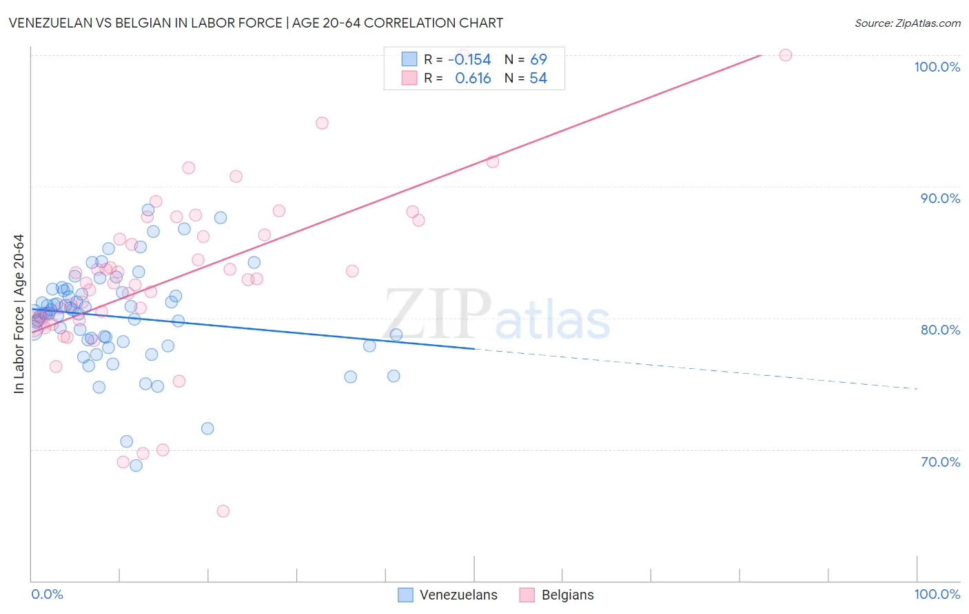 Venezuelan vs Belgian In Labor Force | Age 20-64