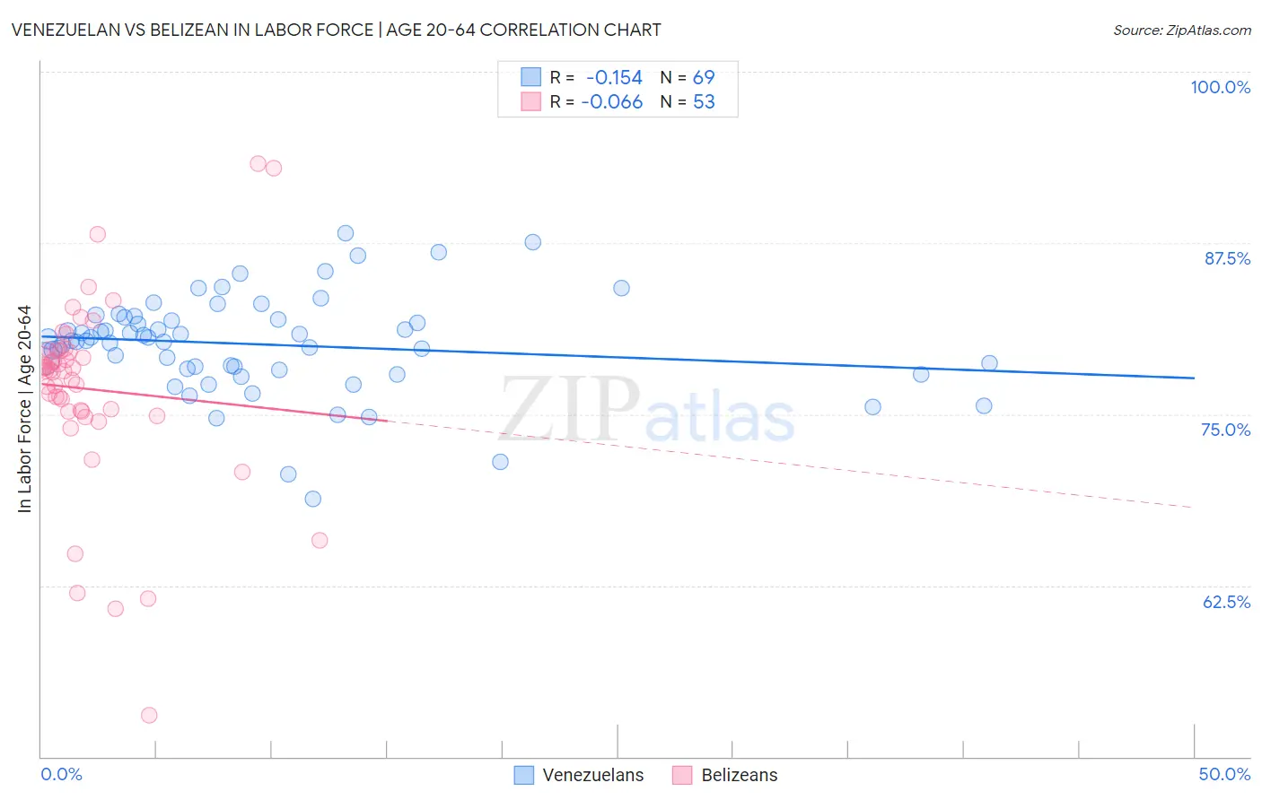 Venezuelan vs Belizean In Labor Force | Age 20-64