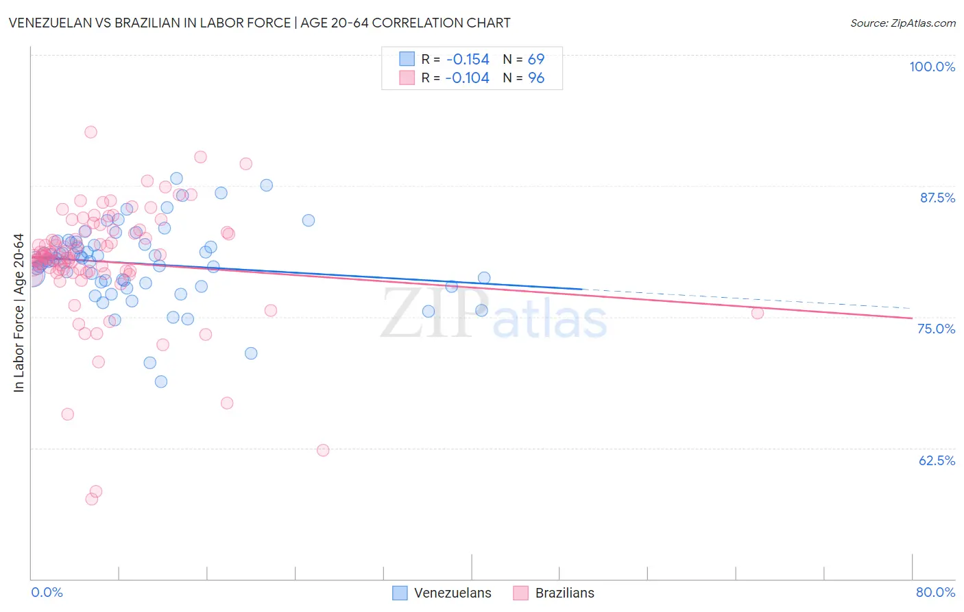 Venezuelan vs Brazilian In Labor Force | Age 20-64