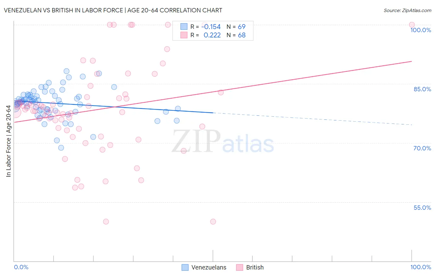 Venezuelan vs British In Labor Force | Age 20-64