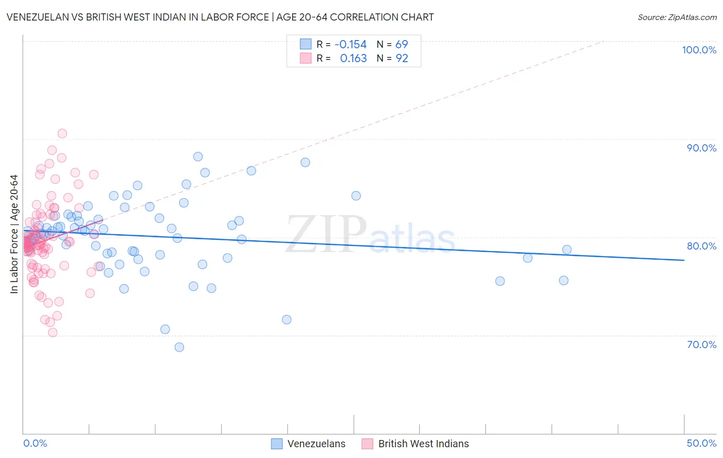 Venezuelan vs British West Indian In Labor Force | Age 20-64