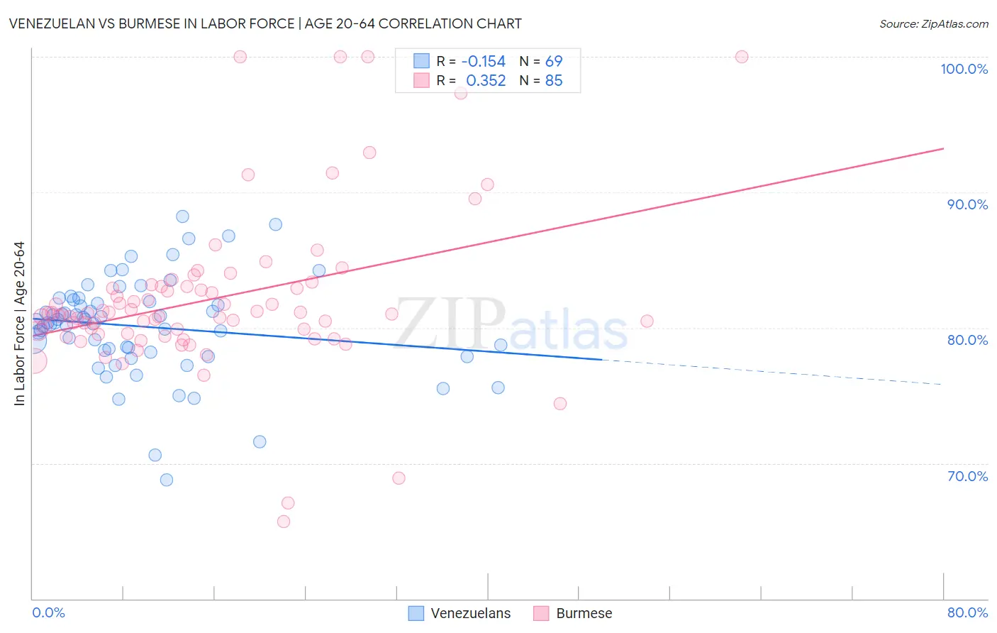 Venezuelan vs Burmese In Labor Force | Age 20-64