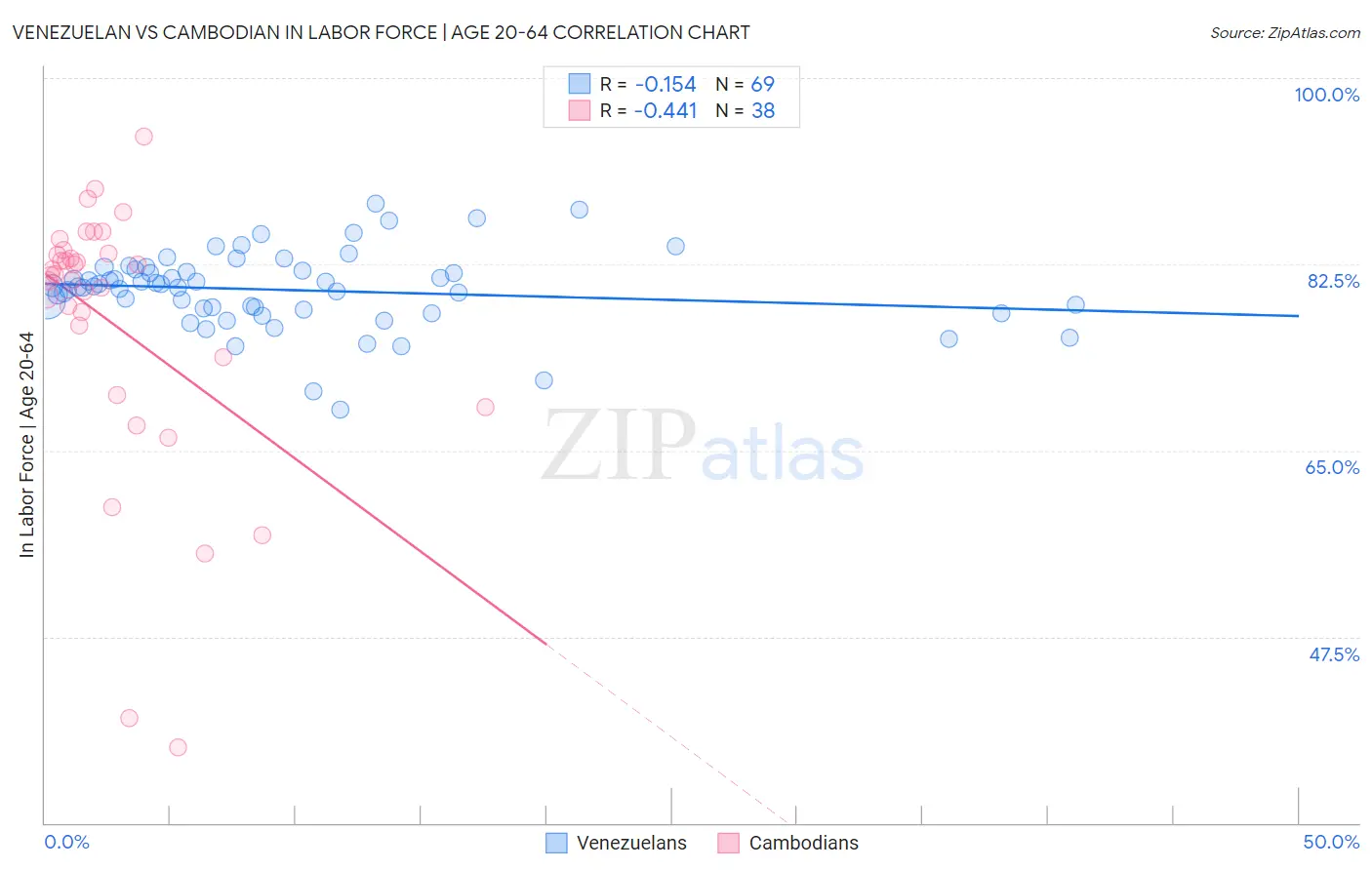 Venezuelan vs Cambodian In Labor Force | Age 20-64