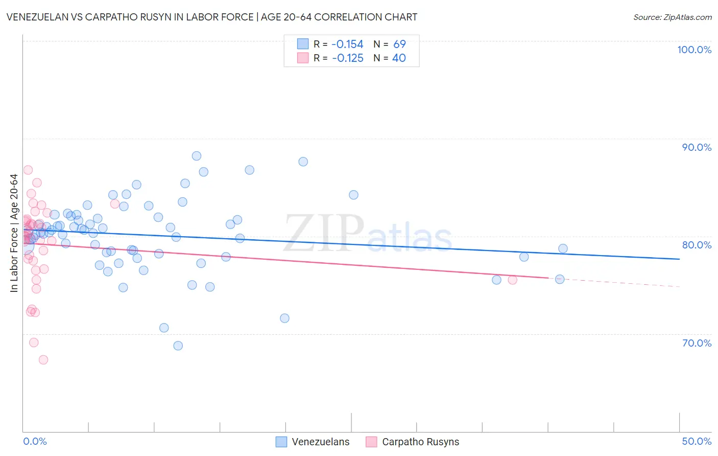 Venezuelan vs Carpatho Rusyn In Labor Force | Age 20-64