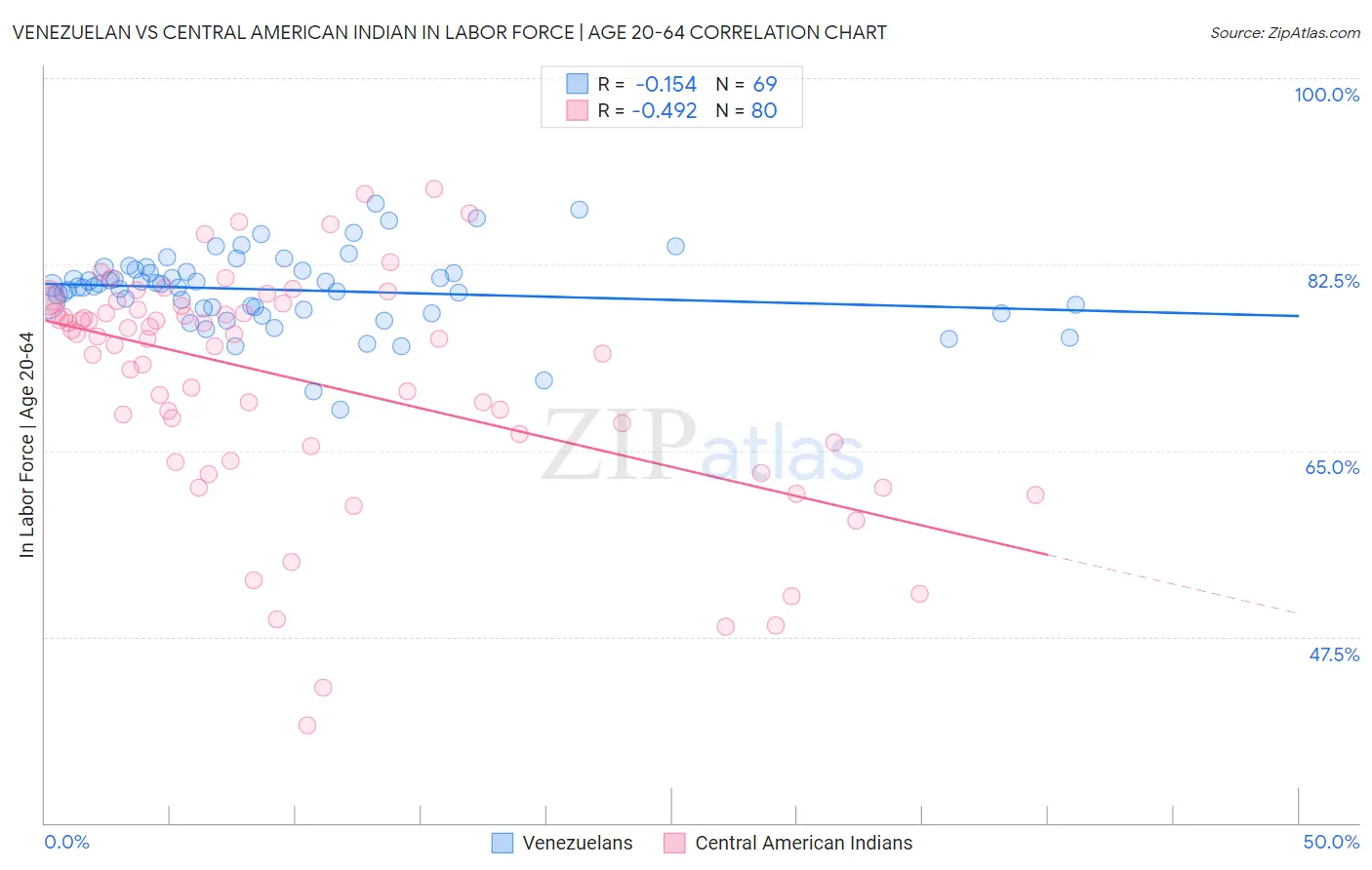 Venezuelan vs Central American Indian In Labor Force | Age 20-64