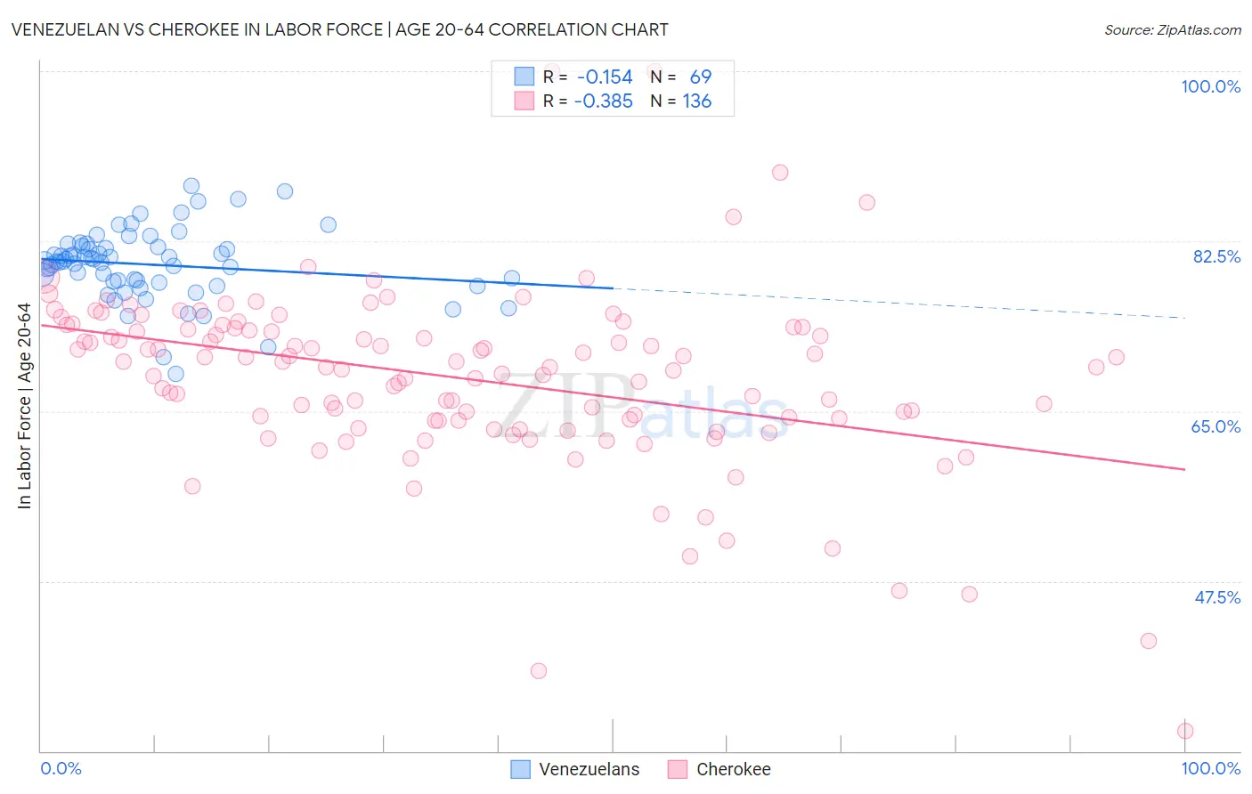 Venezuelan vs Cherokee In Labor Force | Age 20-64