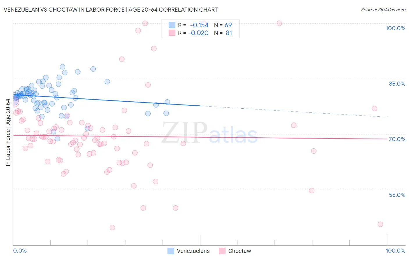 Venezuelan vs Choctaw In Labor Force | Age 20-64